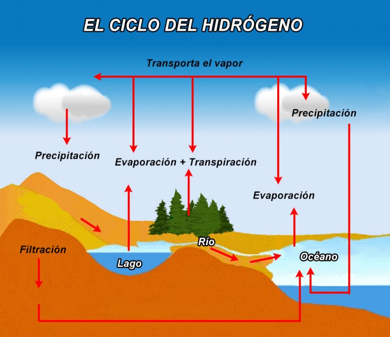 El Ciclo del Hidrógeno Paxala